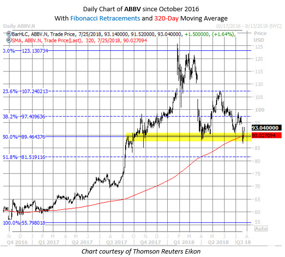 ABBV Stock Chart July 25