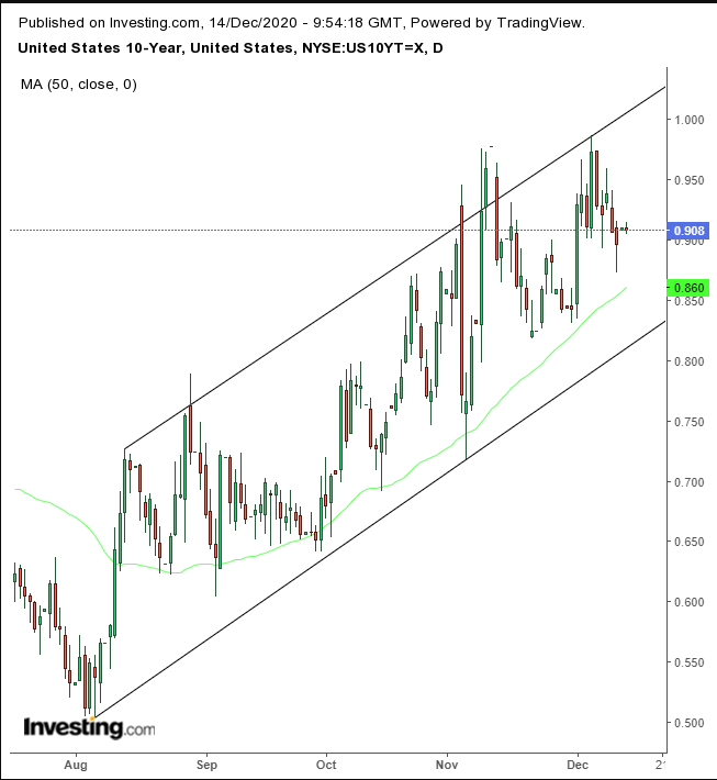 US Treasuries Daily