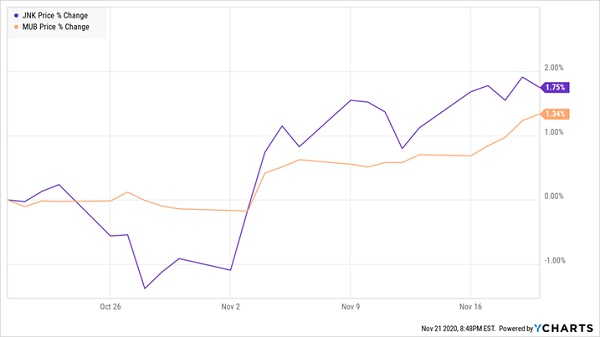 JNK-MUB Price Chart