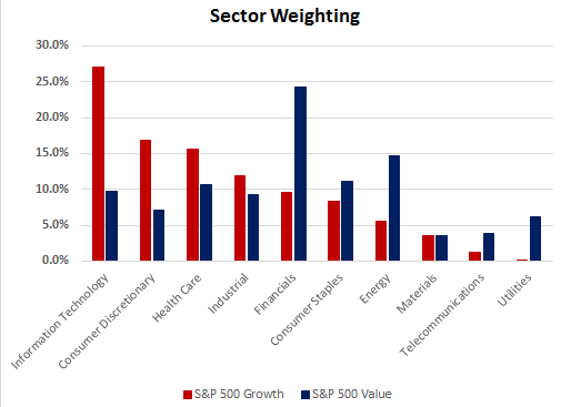 Sector Weightings