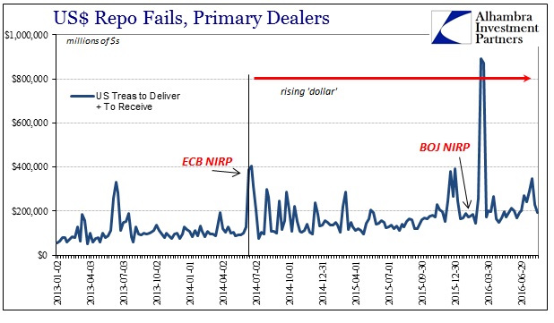 Markets Repo Fails ECB NIRP