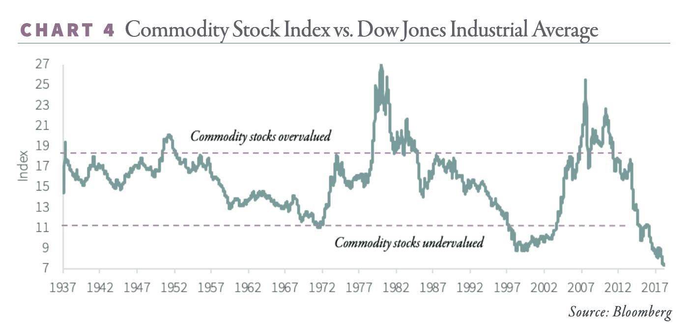 Commodity Stock Index Vs DJIA