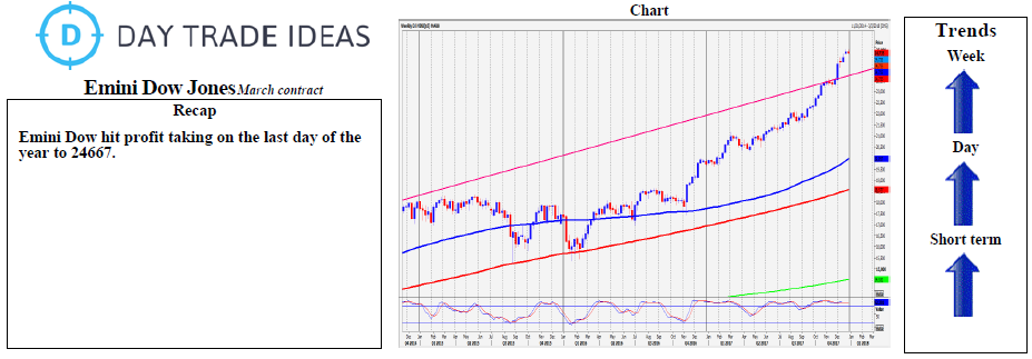 Emini Dow Jones