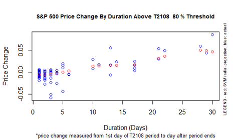 SPX Performance By T2108 Duration Above the 70% Threshold