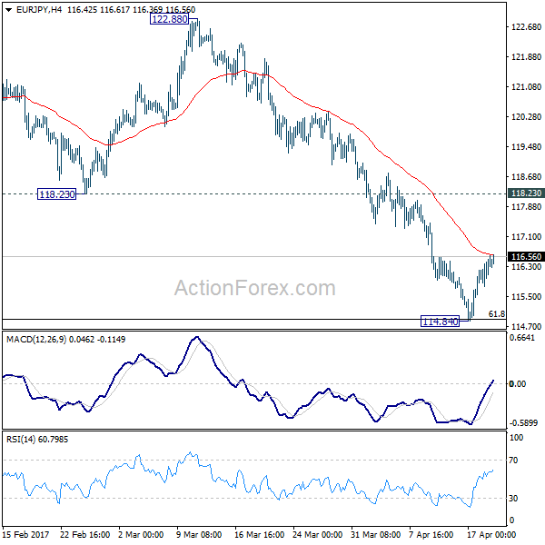 EUR/JPY 4 Hours Chart