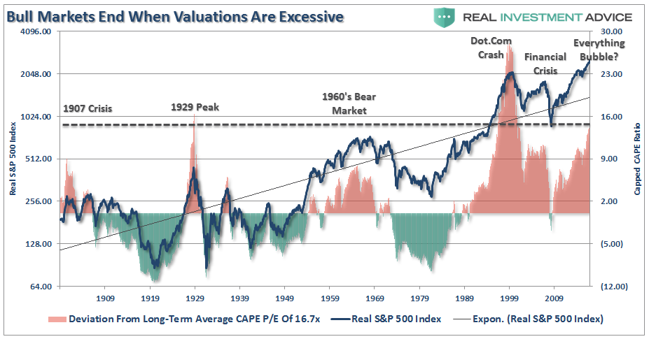 Bull Market End When Valuation Are Exessive