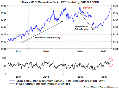 iShares MSCI Momentum Factor ETF