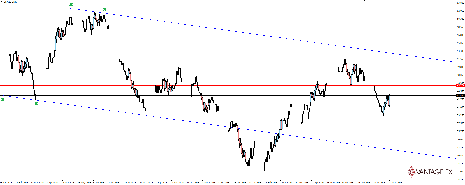 Oil Daily Chart