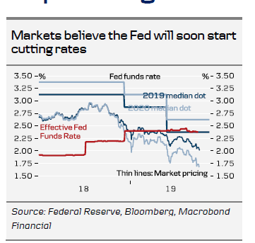 Markets Believe The Fed Will Soon Start 