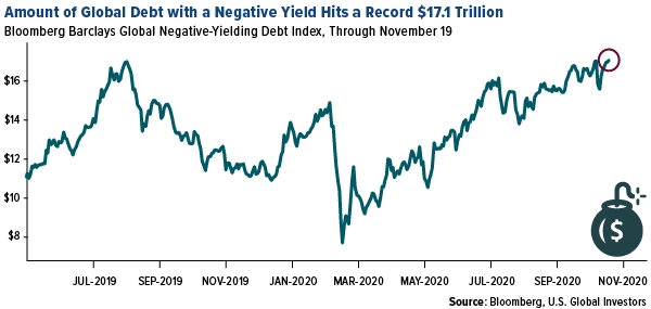 Amount of global debt with negative yield