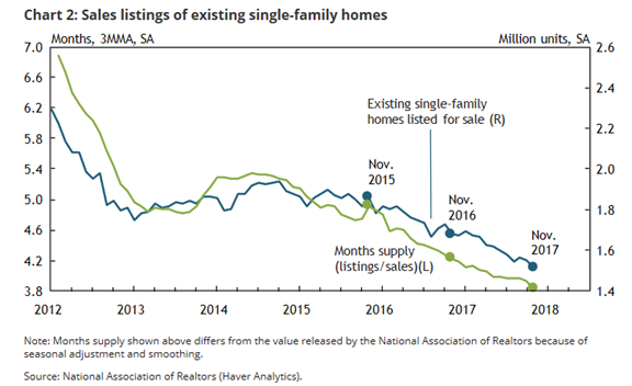 Sales Listing Of Existing Single Family Homes