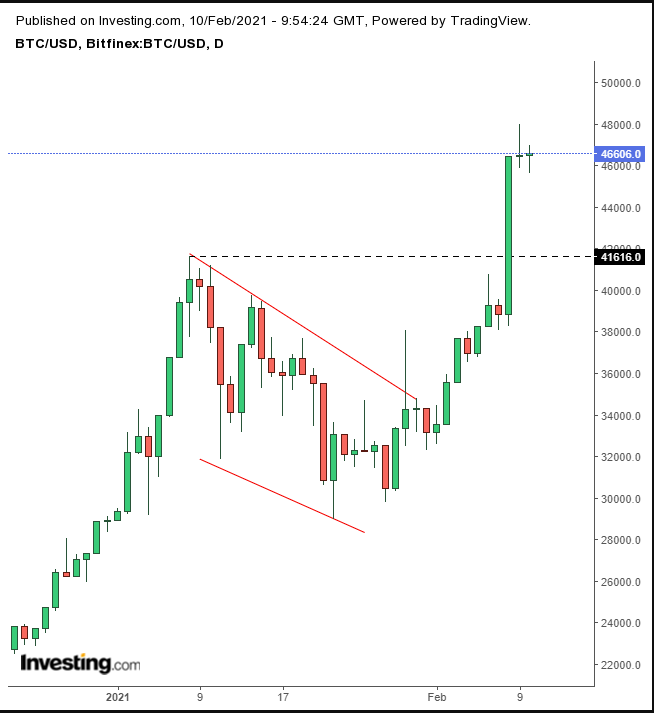 Bitcoin Daily