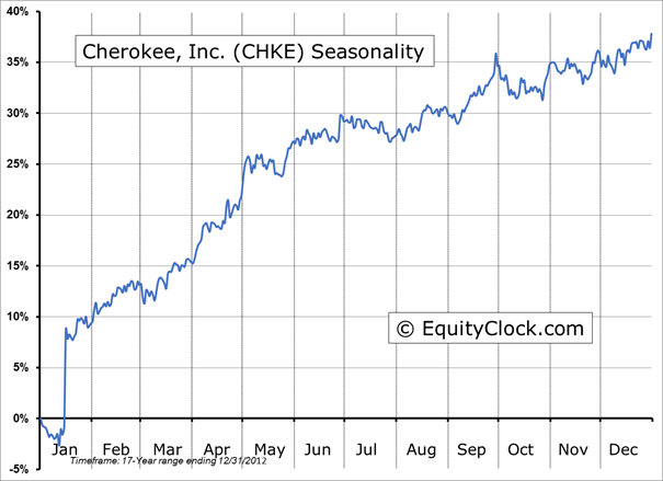 Cherokee Inc Chart