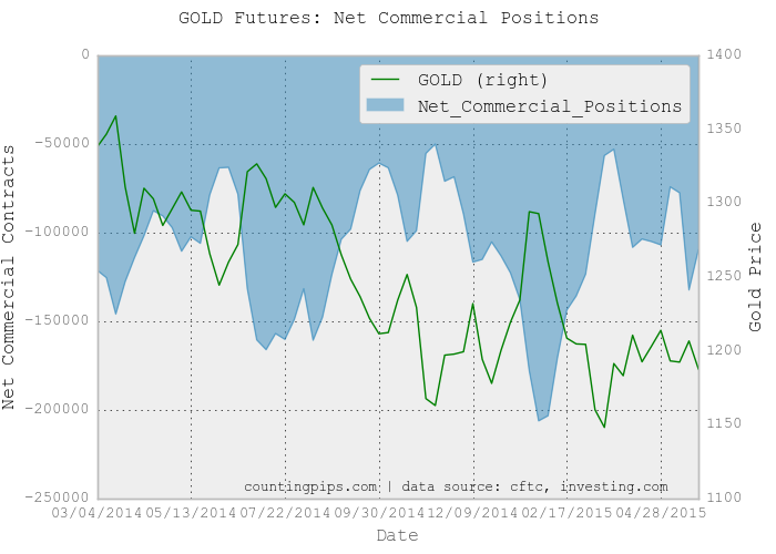 Gold Net Commercial Positions Chart