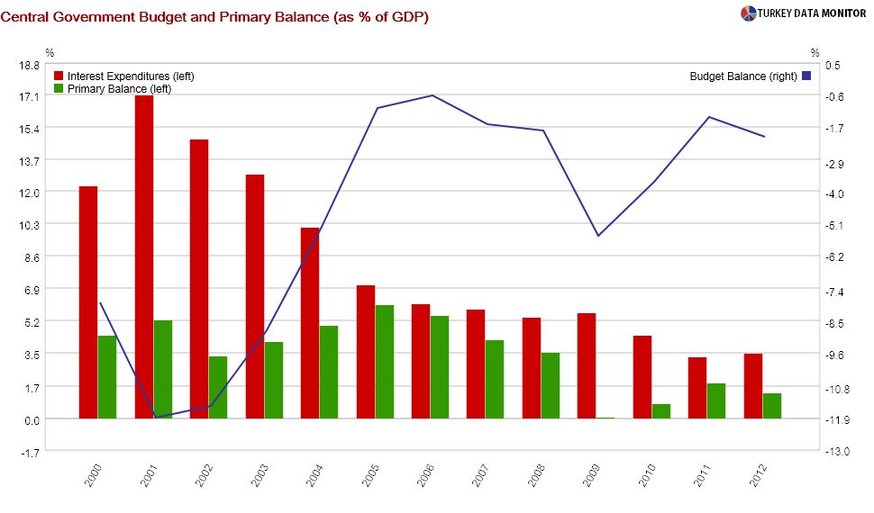 Central Government Budget and Primary Balance