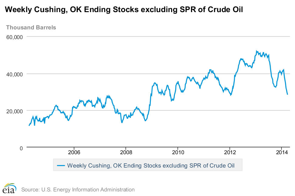 Weekly Cushing Chart