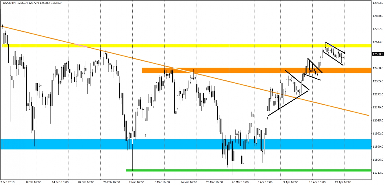 DAX H4 Chart