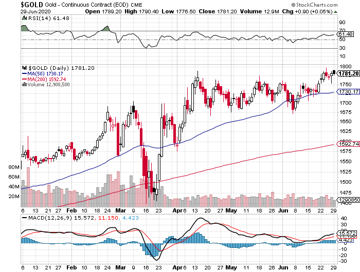 Gold Daily Chart