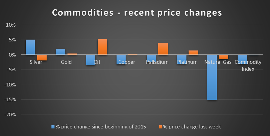 Commodities: Recent Price Changes