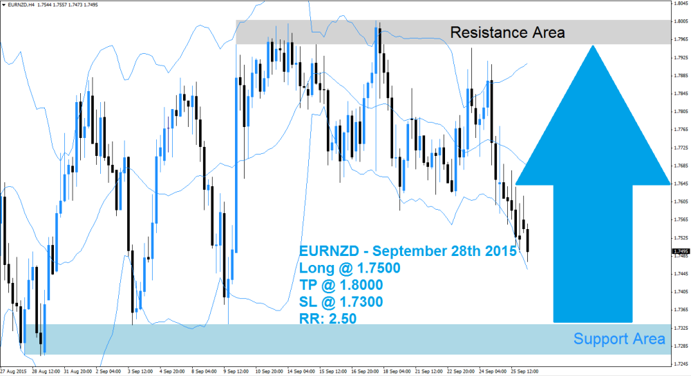 EUR/NZD 4-Hour Chart