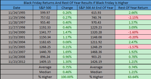 Black Friday Returns + Rest Of Year Results If B.F. Is Higher