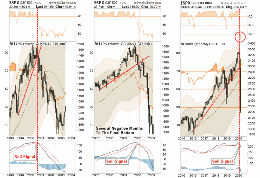 Historical-Bear-Markets SPX Monthly Chart