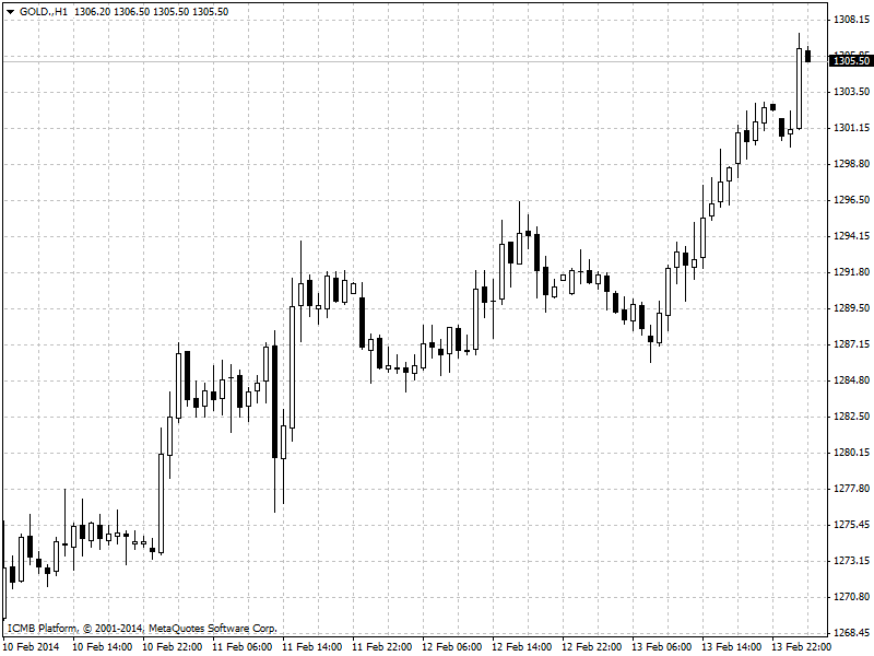 Gold Hour Chart