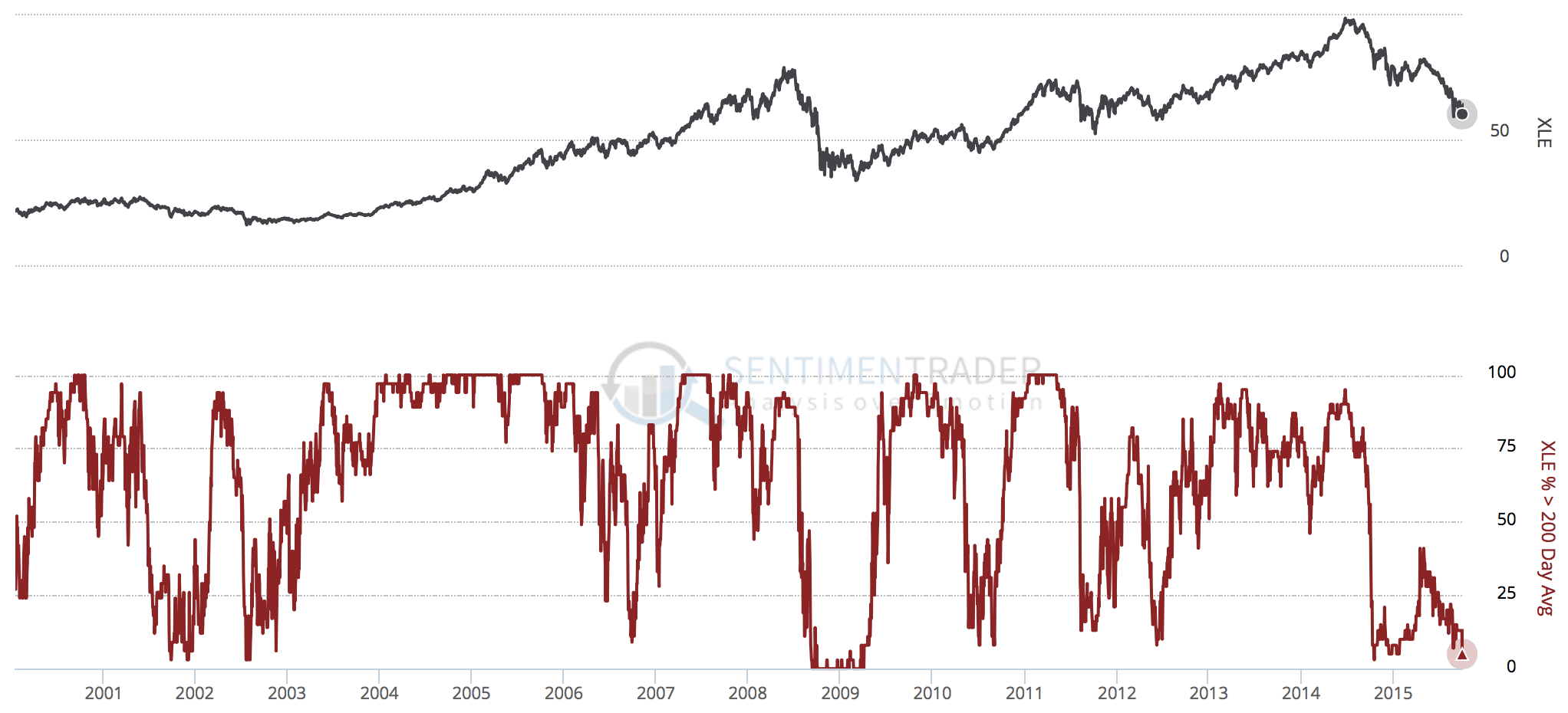 XLE with % Below 200DMA