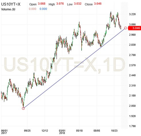 10-yr treasury yield