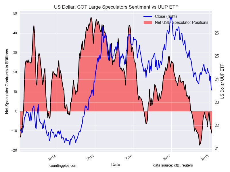 US Dollar COT Large Speculators Sentiment Vs UUP ETF