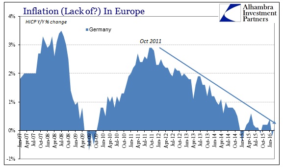 Inflation in Europe Germany