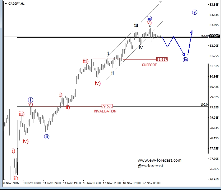 CAD/JPY 1 Hour Chart