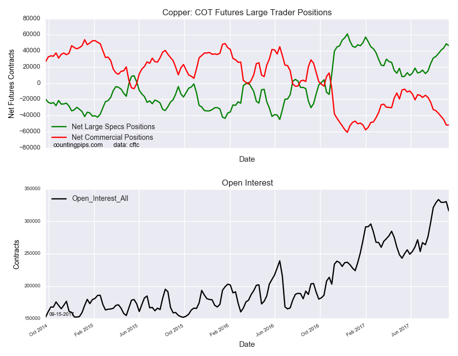 Copper COT Futures Large Trader Positions