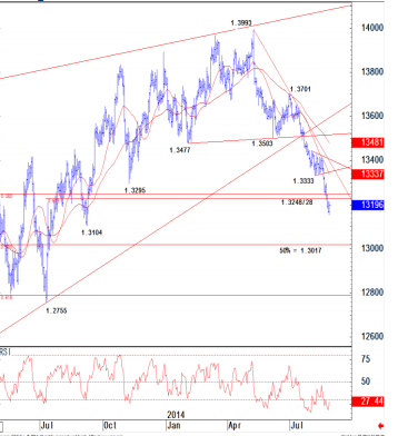 EUR/USD Chart