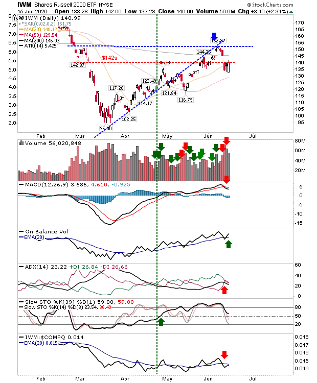 IWM Daily Chart