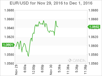 EUR/USD Nov 29 to Dec 1, 2016