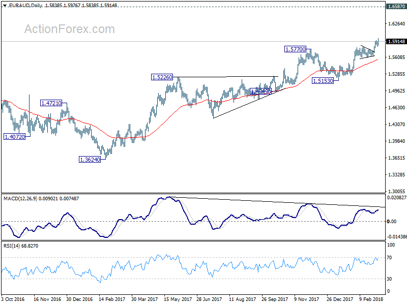 EUR/AUD Daily Chart