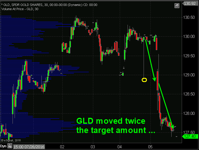 GLD Trading Chart