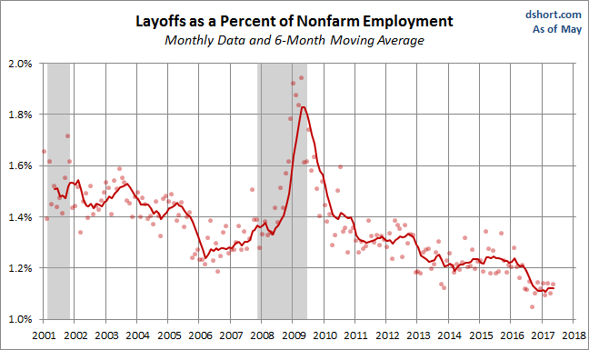Layoffs as a Percent of Nonfarm Employment