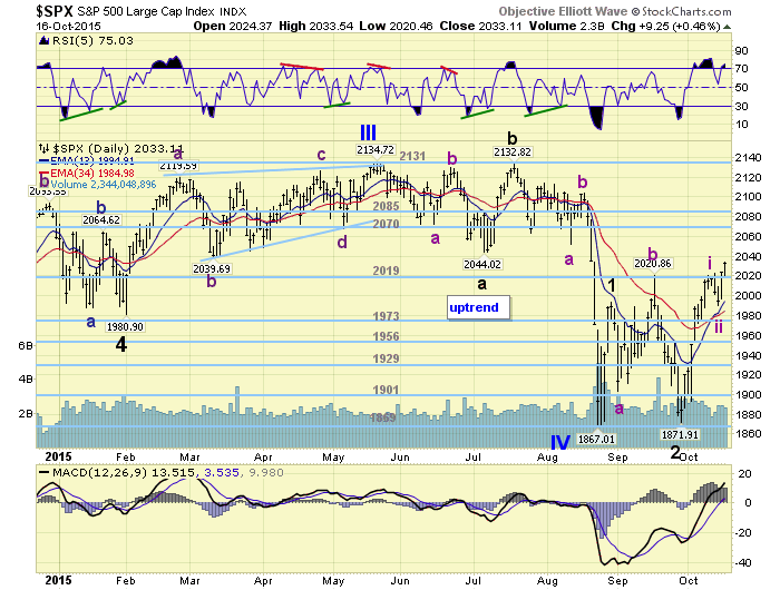 SPX Daily Chart