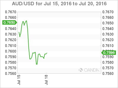 AUD/USD Chart