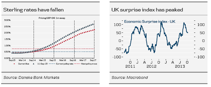 Sterling Rates Have Fallen UK Surprise Index