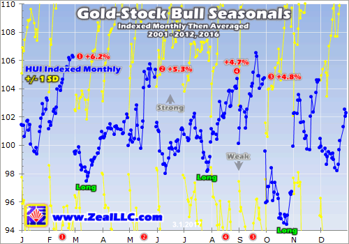 Gold Stock Bull Seasonals 2001-2012,2016