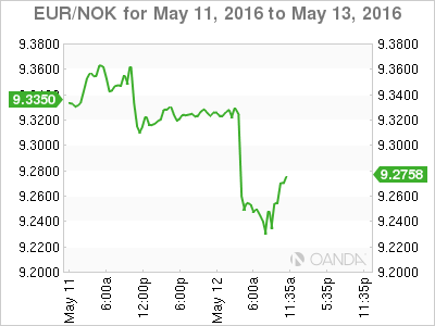 EUR/NOK