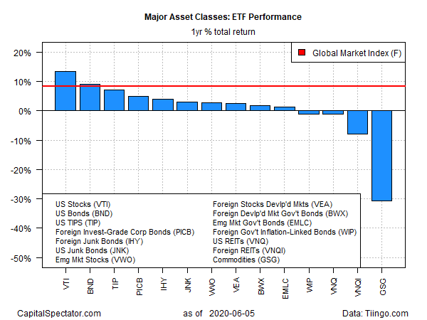 ETF Performance Yearly Total Returns Chart