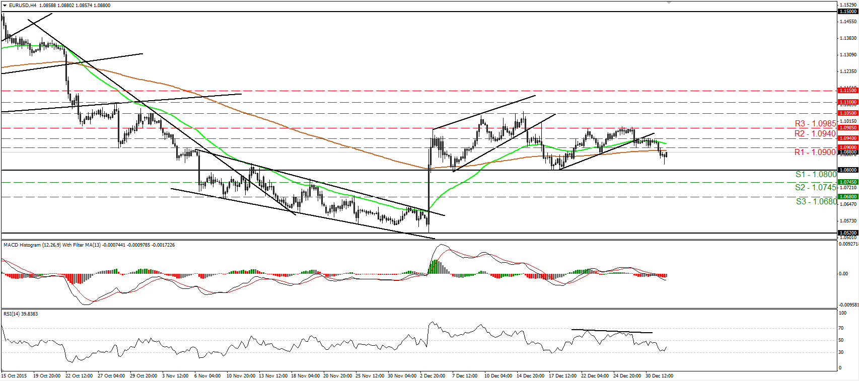 EUR/USD 4 Hour Chart