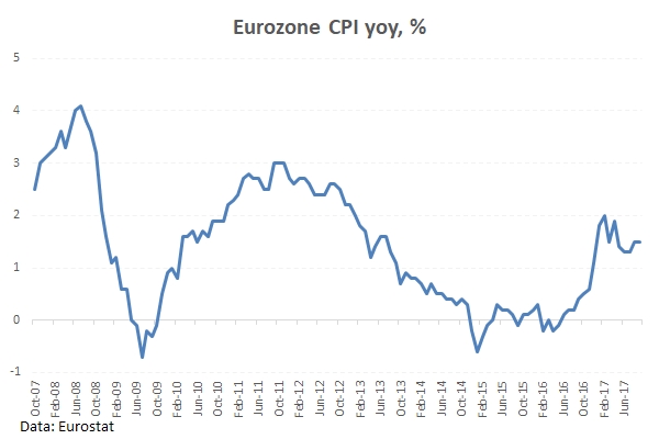 Eurozone CPI is expected at 1.5%