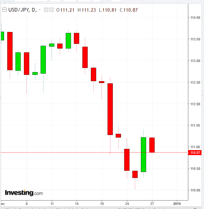 USD/JPY Daily Chart