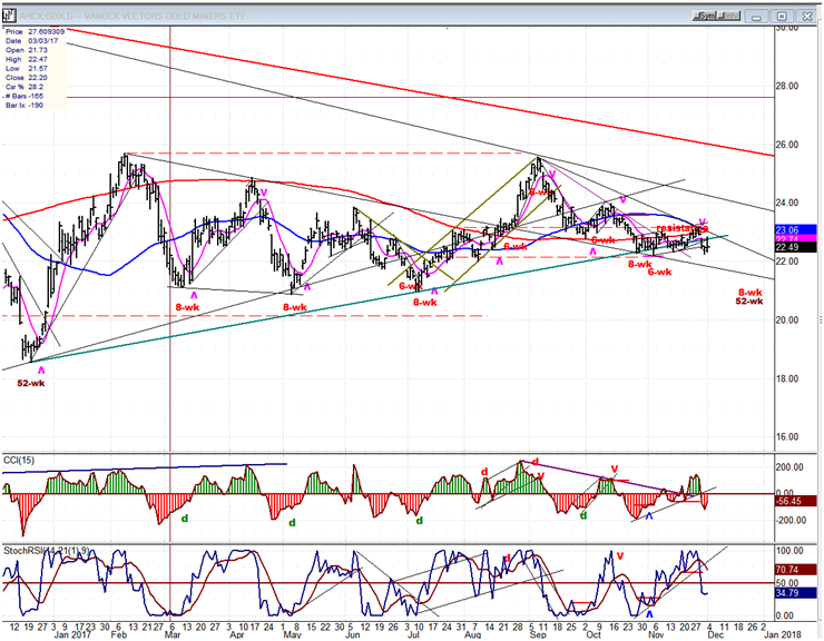 GDX (Gold miners ETF)