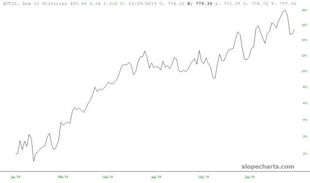 Dow 15 Utilities 16%